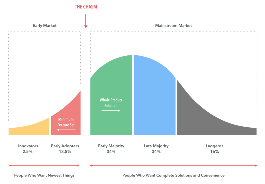 crossing the chasm visualization