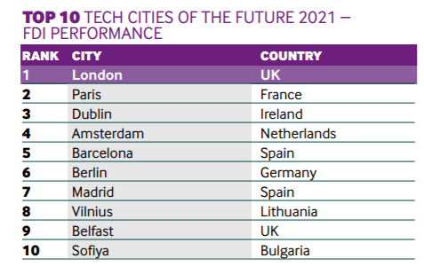 fDi tech cities