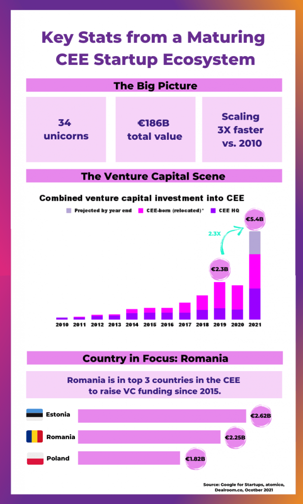 CEE Startups Trends