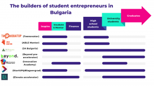 Student entrepreneurship Bulgaria StartUP AUBG