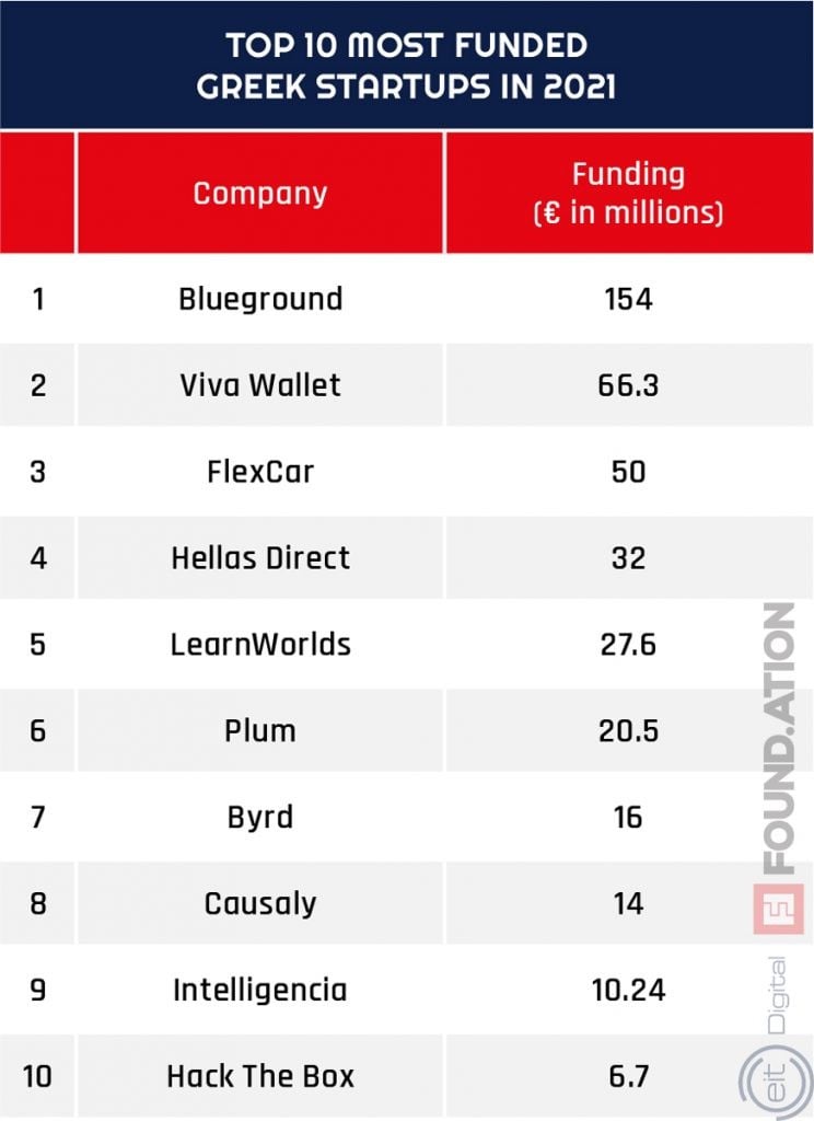 the most funded startups in Greece in 2021