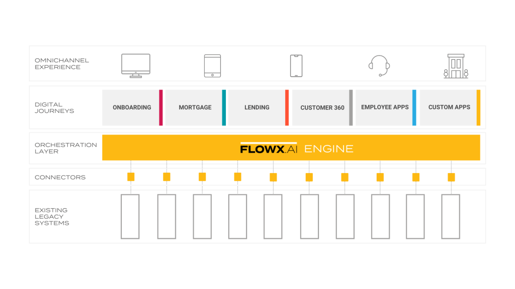 the architecture of no-code startup FlowX