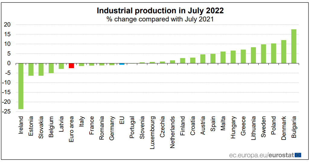 Industrial Production Europe, July 2022 compared to July 2021
