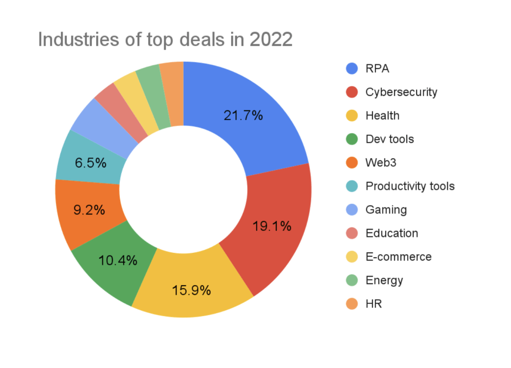 The Romanian Venture Report 2022: How Startups Attracted Over €101M in Funding, TheRecursive.com