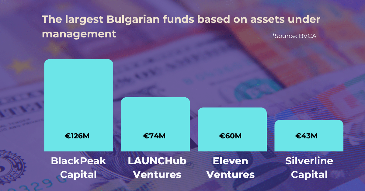 Chart on Bulgarian VC funds