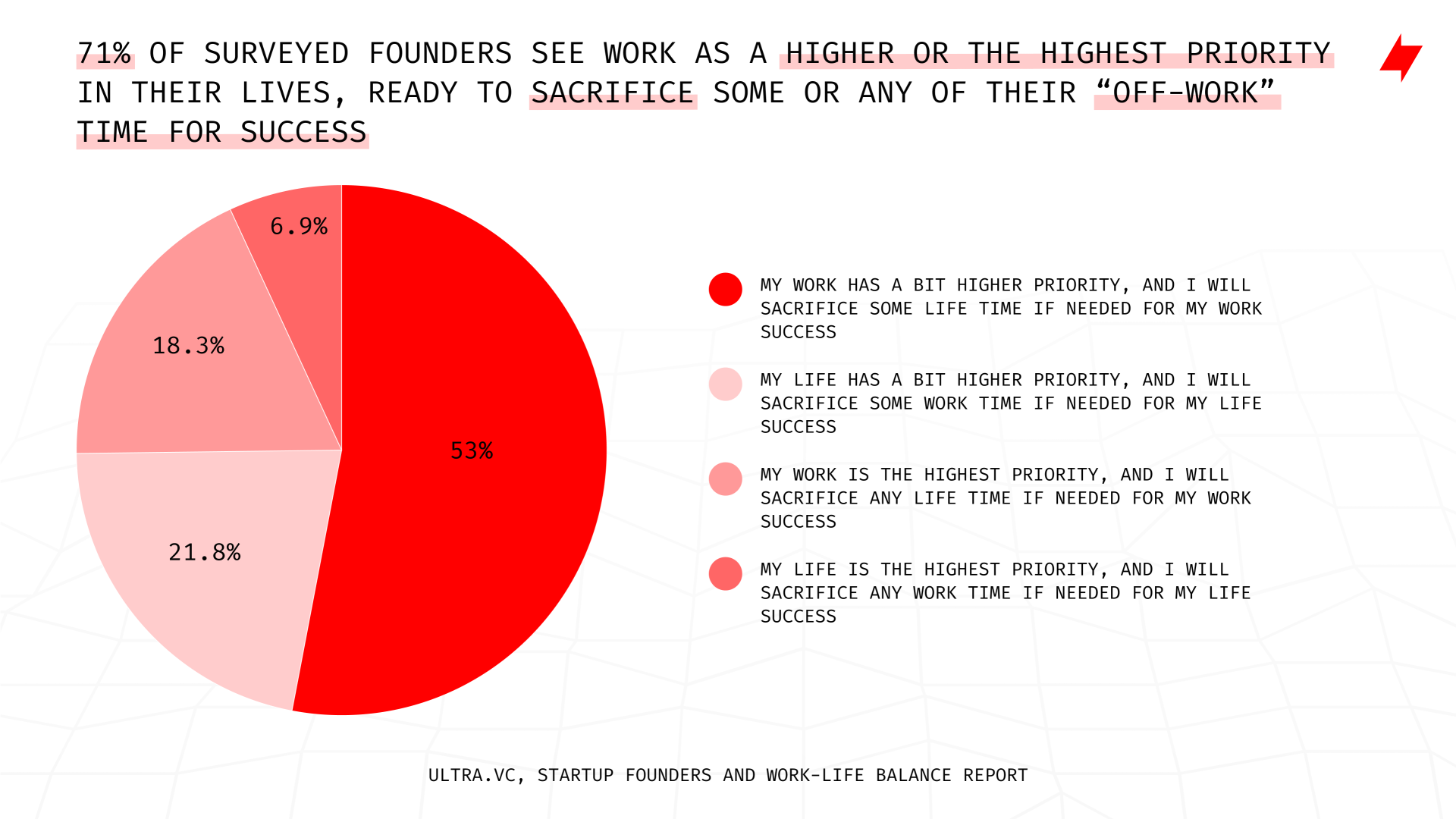 71% of Founders See Their Work as Their Highest Priority, Sacrificing Hobbies and Friends for It, TheRecursive.com