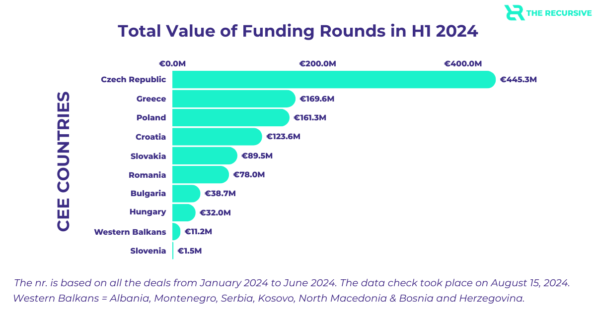 CEE Region Funding Tops €1.15B in H1 2024: Czech Republic Leads the Way, TheRecursive.com