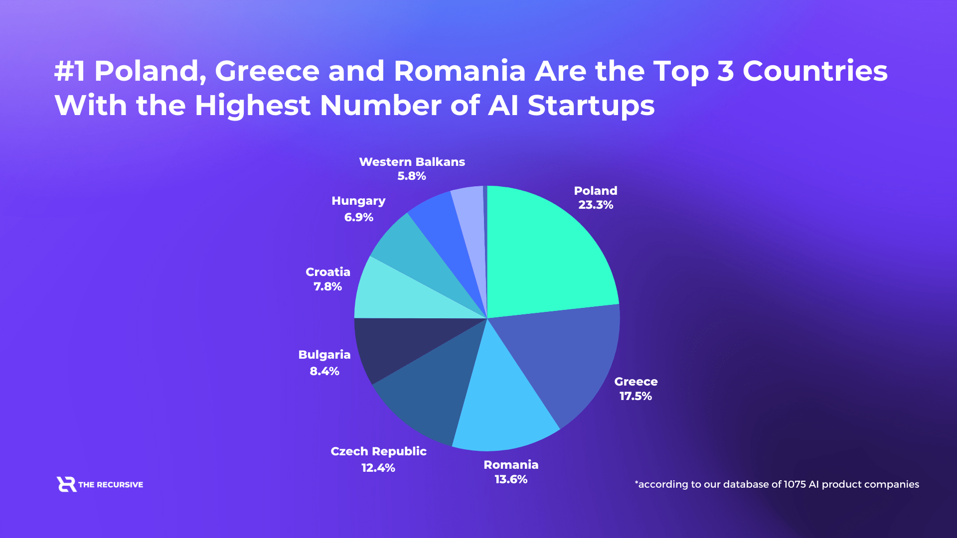 40% of Rounds in CEE Went to AI Startups: 7 Key Insights from The Recursive’s State of AI in CEE Report, TheRecursive.com