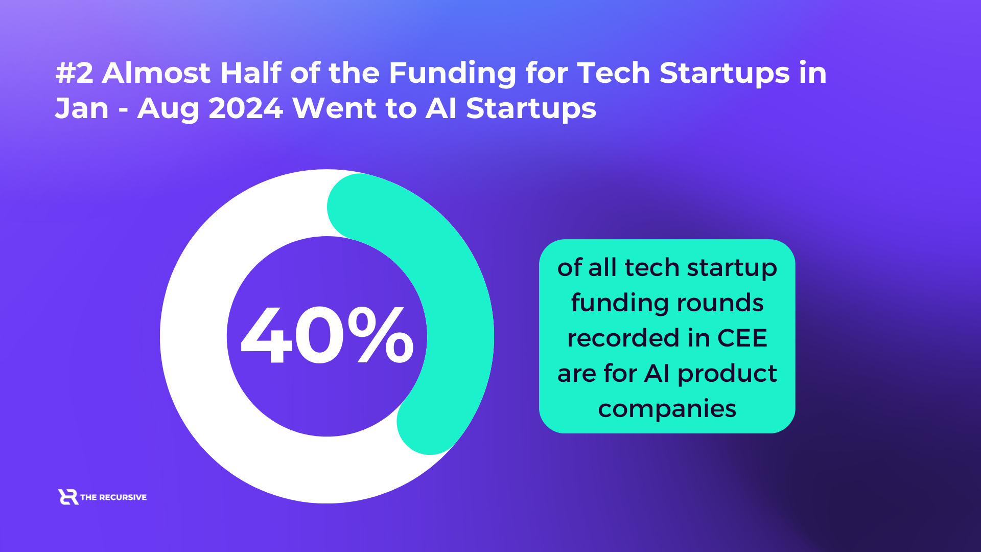 40% of Rounds in CEE Went to AI Startups: 7 Key Insights from The Recursive’s State of AI in CEE Report, TheRecursive.com