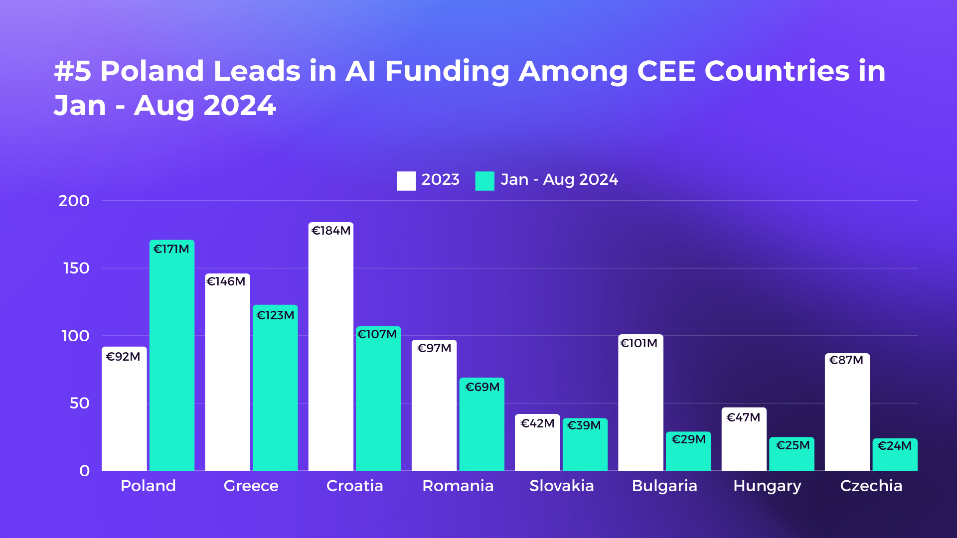 40% of Rounds in CEE Went to AI Startups: 7 Key Insights from The Recursive’s State of AI in CEE Report, TheRecursive.com