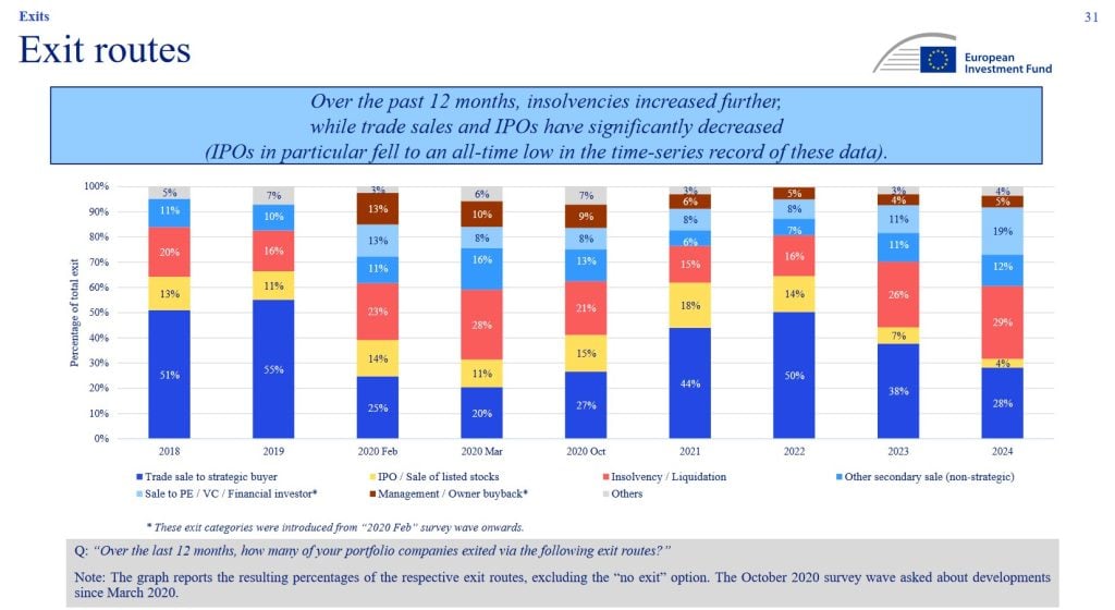 Exploring Emerging Opportunities (and Challenges) in European VC: 2024 Survey Highlights, TheRecursive.com