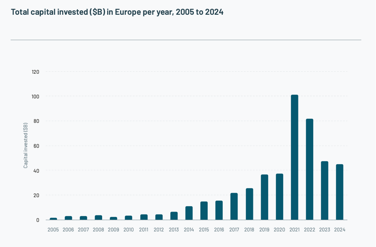 Europe’s Tech Startups to Raise Over €40B, While CEE Funding Trails Far Behind, TheRecursive.com