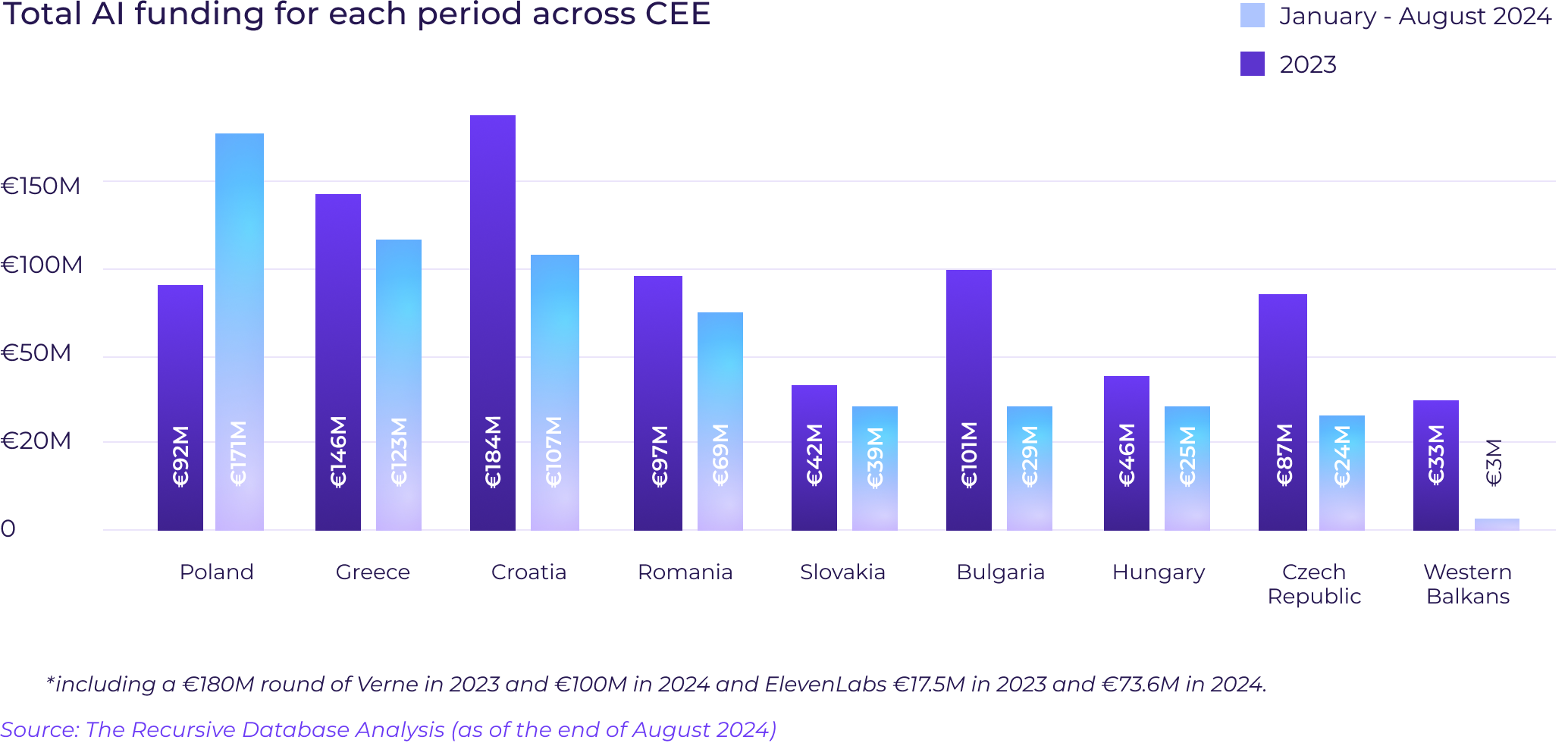 The Recursive’s State of AI in CEE 2024: Why Investors, Founders and Governments have #AllAIsonCEE, TheRecursive.com