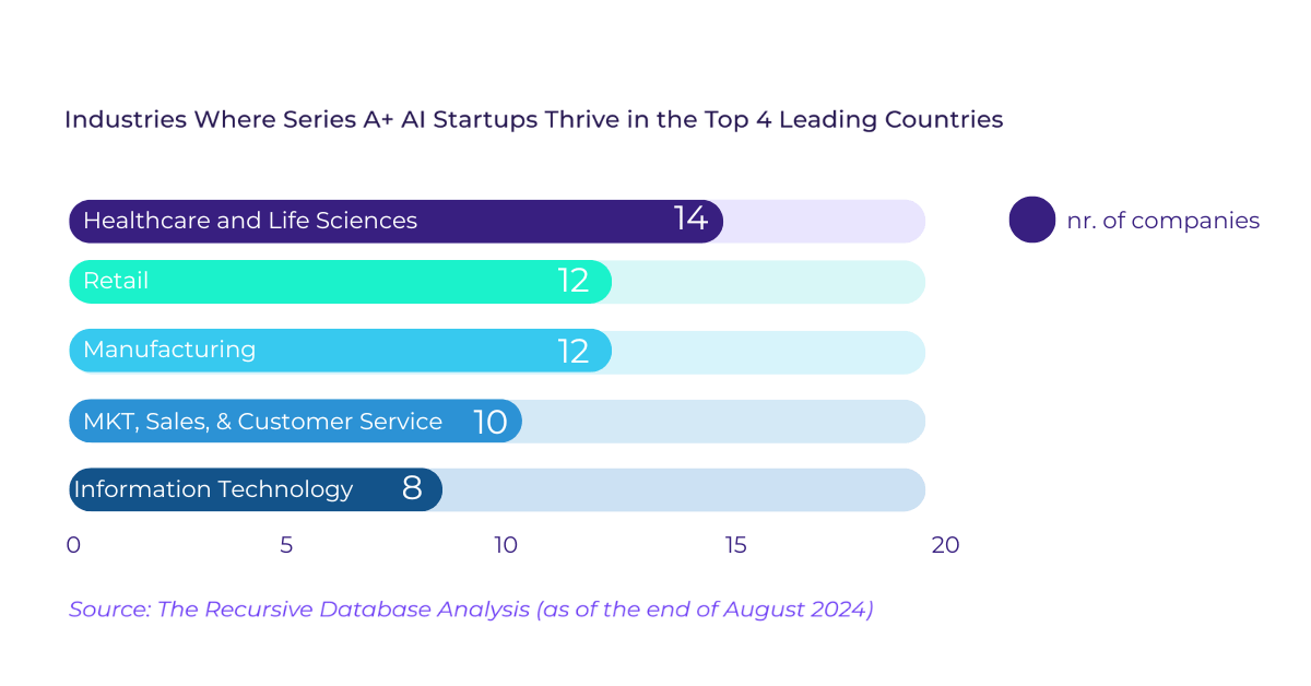 Analyzing Series A+ AI Startups In CEE: Which Country Has The Most?, TheRecursive.com