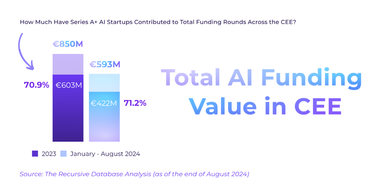 Analyzing Series A+ AI Startups In CEE: Which Country Has The Most?, TheRecursive.com