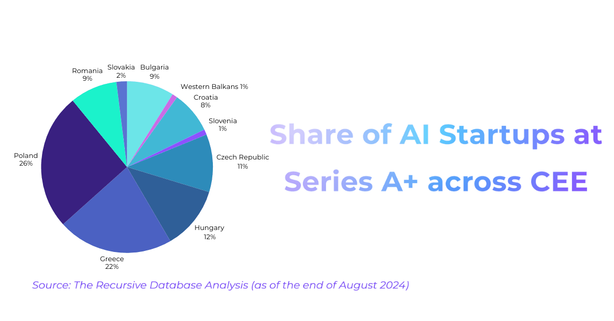 Analyzing Series A+ AI Startups In CEE: Which Country Has The Most?, TheRecursive.com