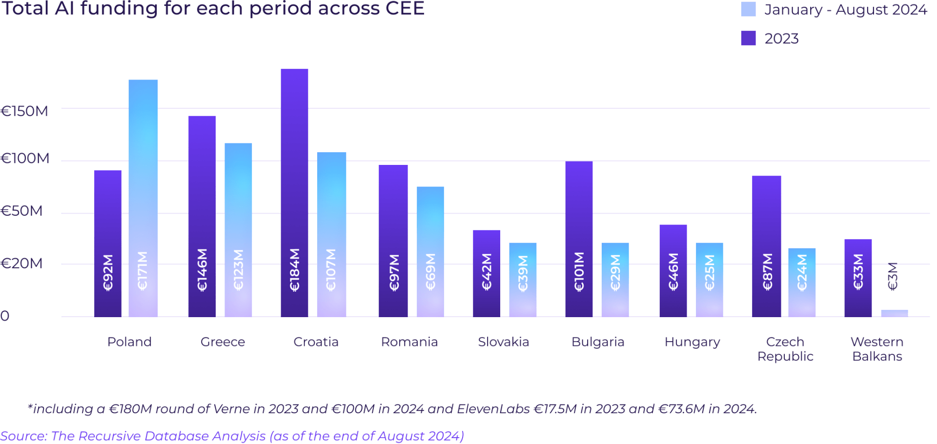 Analyzing Series A+ AI Startups In CEE: Which Country Has The Most?, TheRecursive.com