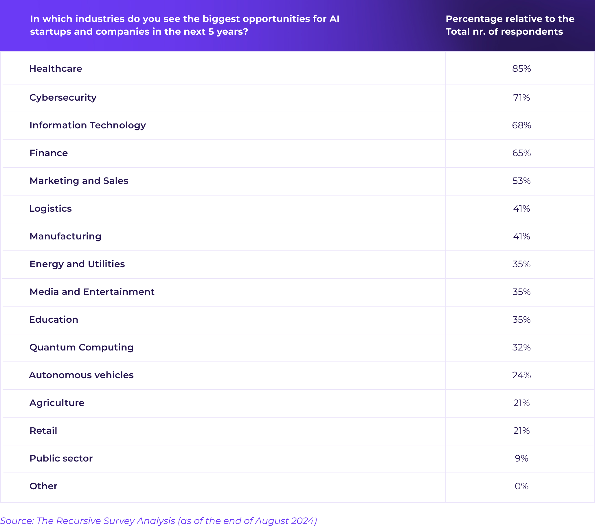 The Recursive’s State of AI in CEE 2024: Why Investors, Founders and Governments have #AllAIsonCEE, TheRecursive.com