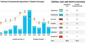 Central Asia Map of Investments