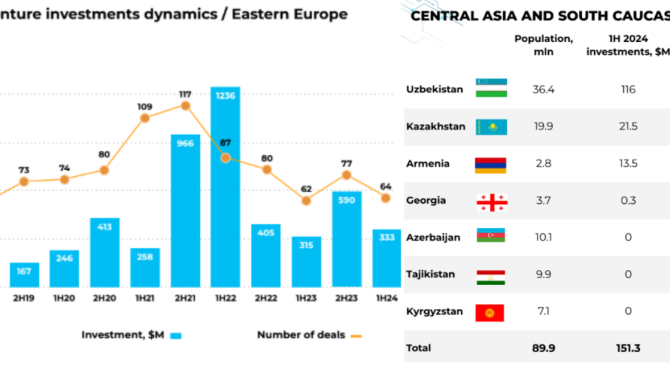 Central Asia Map of Investments