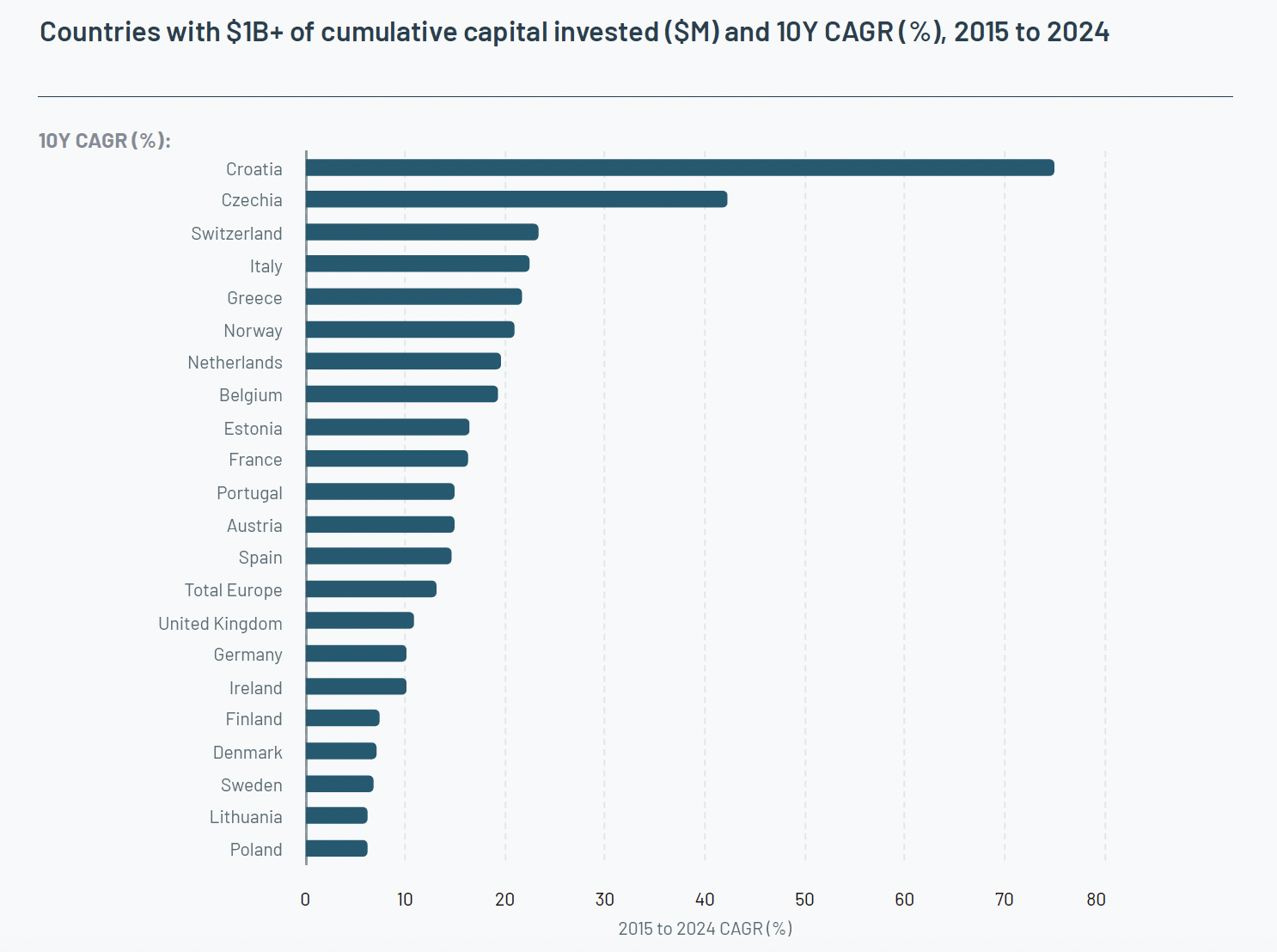 Europe’s Tech Startups to Raise Over €40B, While CEE Funding Trails Far Behind, TheRecursive.com