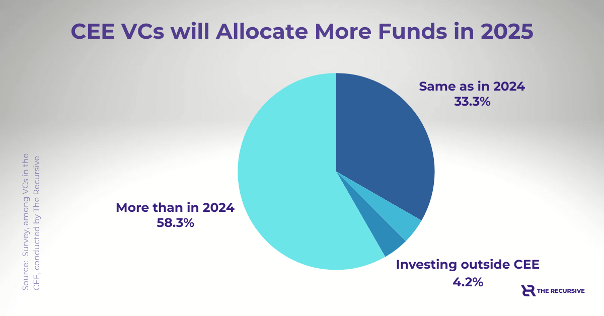 CEE VC forecast 2025