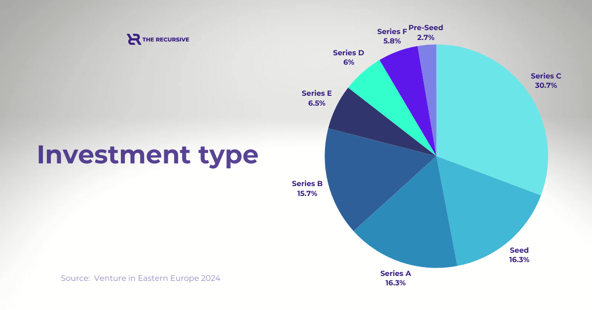 Venture Investment in Central and Eastern Europe Sees 56% Growth in 2024, TheRecursive.com