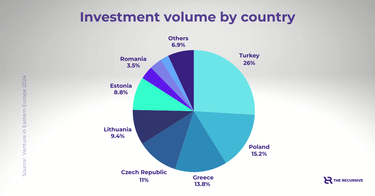 Venture Investment in Central and Eastern Europe Sees 56% Growth in 2024, TheRecursive.com