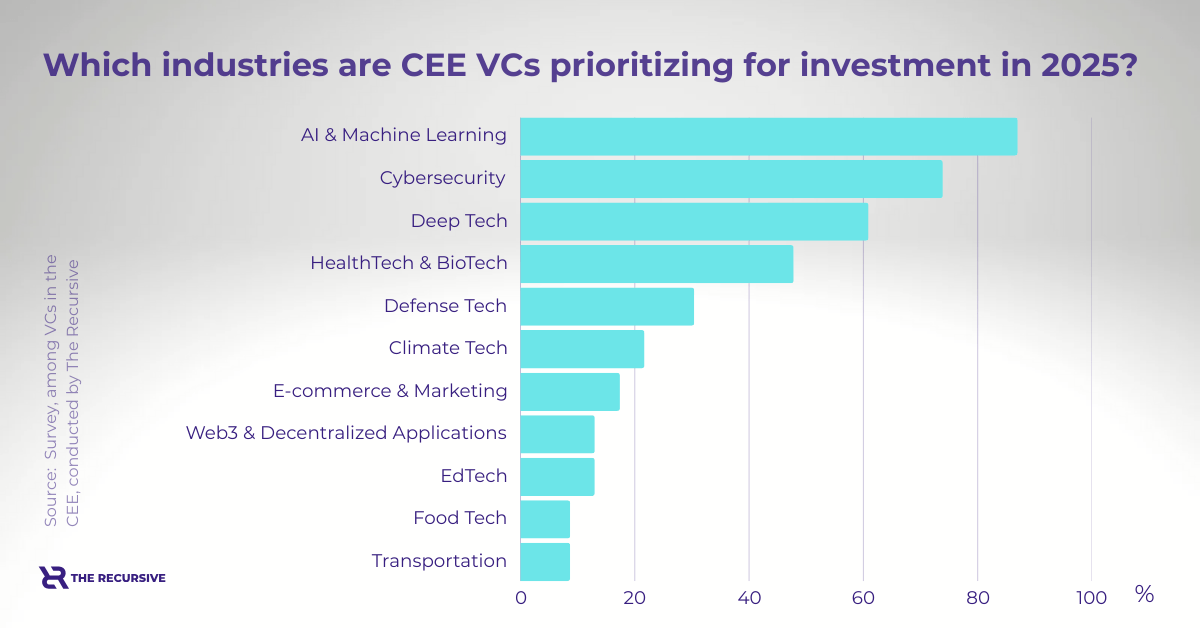 62% of CEE Investors Think Investment Climate in 2025 Will be More Favorable, TheRecursive.com