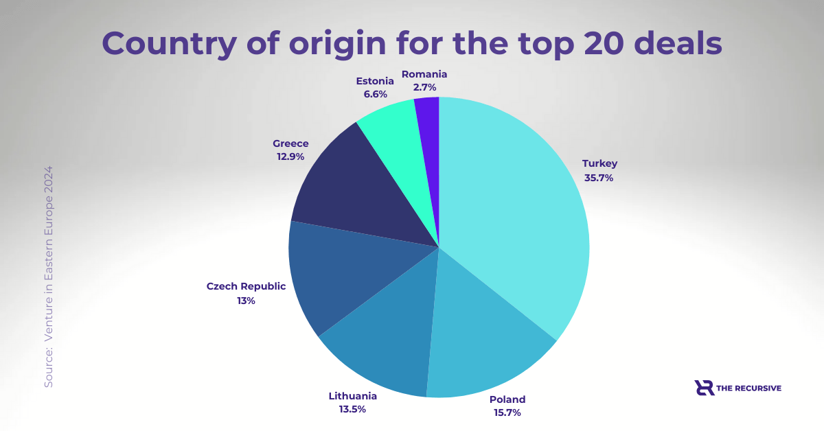 Venture Investment in Central and Eastern Europe Sees 56% Growth in 2024, TheRecursive.com