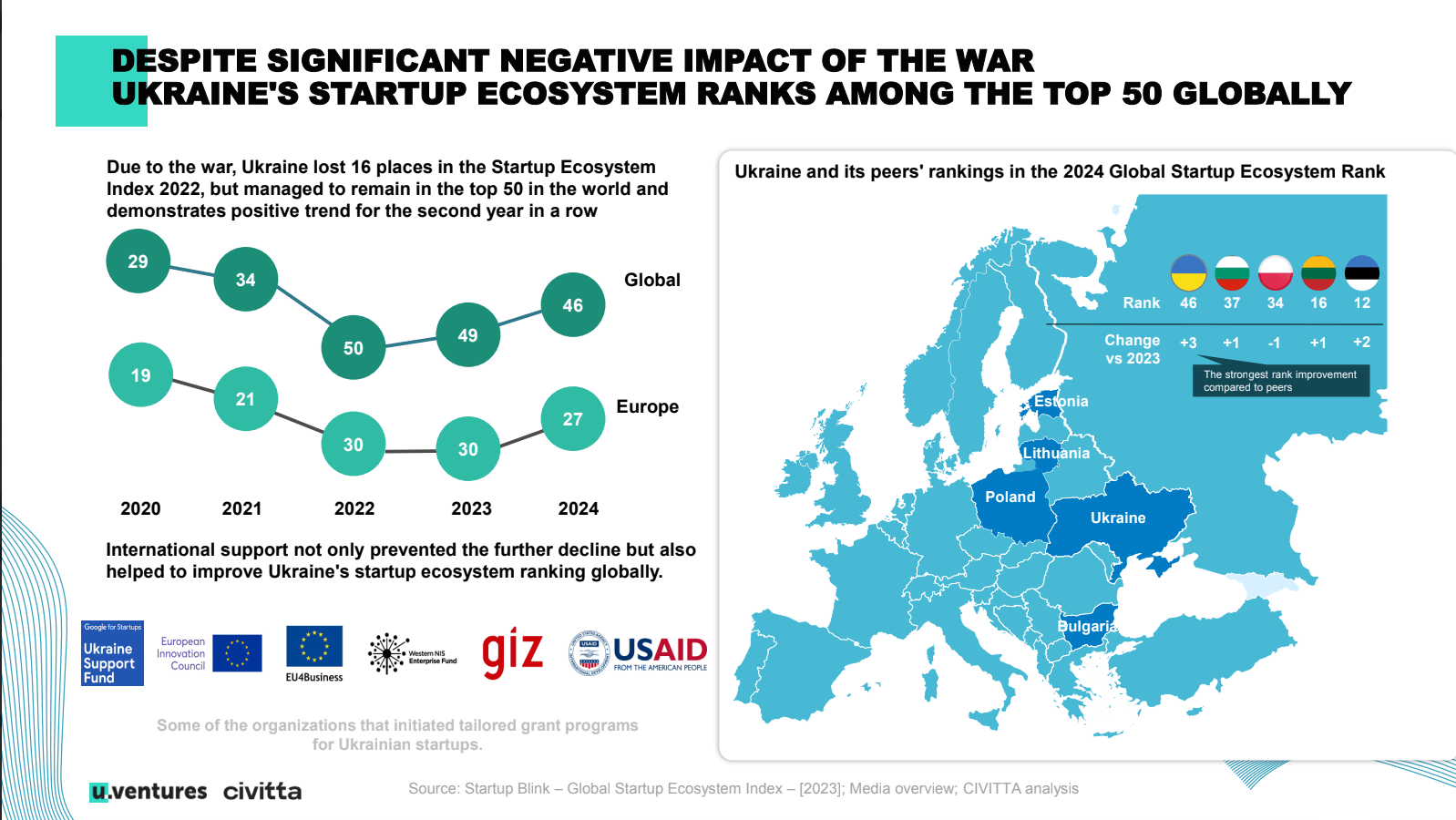 5 Reasons to Invest in Ukraine&#8217;s Startup Ecosystem in 2025, TheRecursive.com