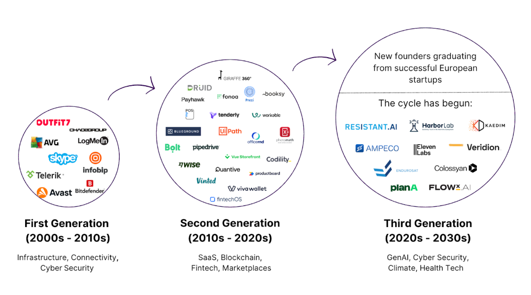 Why the Next Wave of Unicorns Will Come from CEE, TheRecursive.com