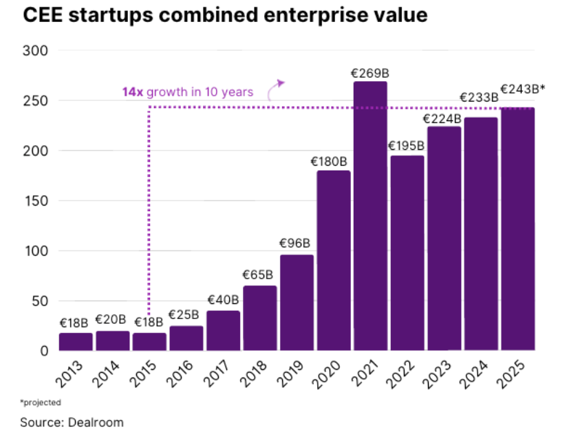 Why the Next Wave of Unicorns Will Come from CEE, TheRecursive.com