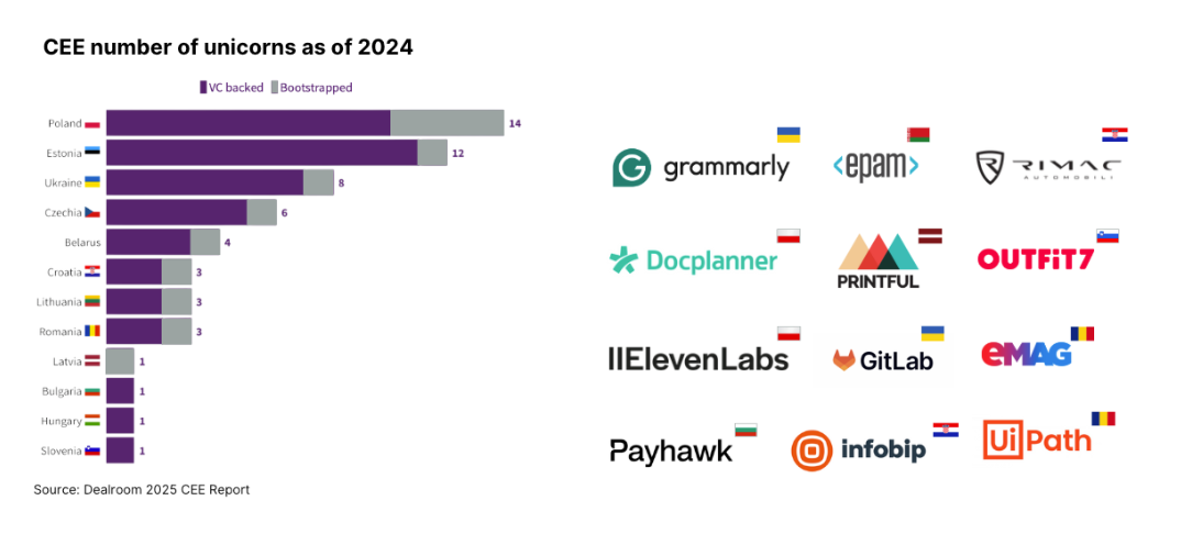 Why the Next Wave of Unicorns Will Come from CEE, TheRecursive.com