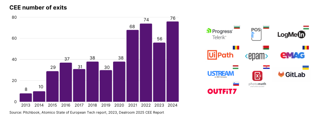 Why the Next Wave of Unicorns Will Come from CEE, TheRecursive.com