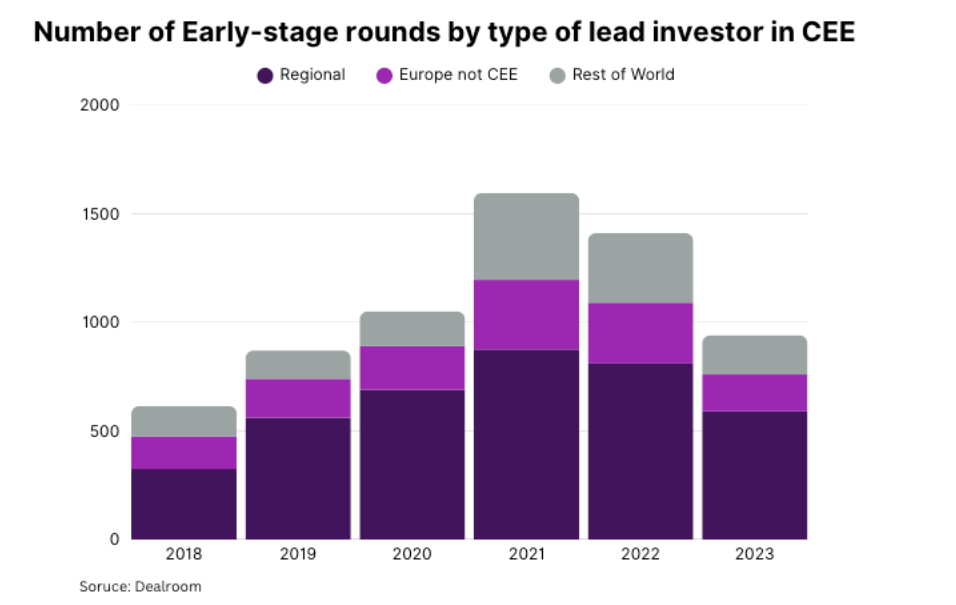 Why the Next Wave of Unicorns Will Come from CEE, TheRecursive.com