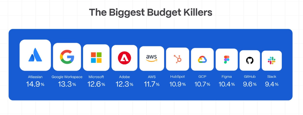 How Many SaaS Tools Does Your Company Use?, TheRecursive.com