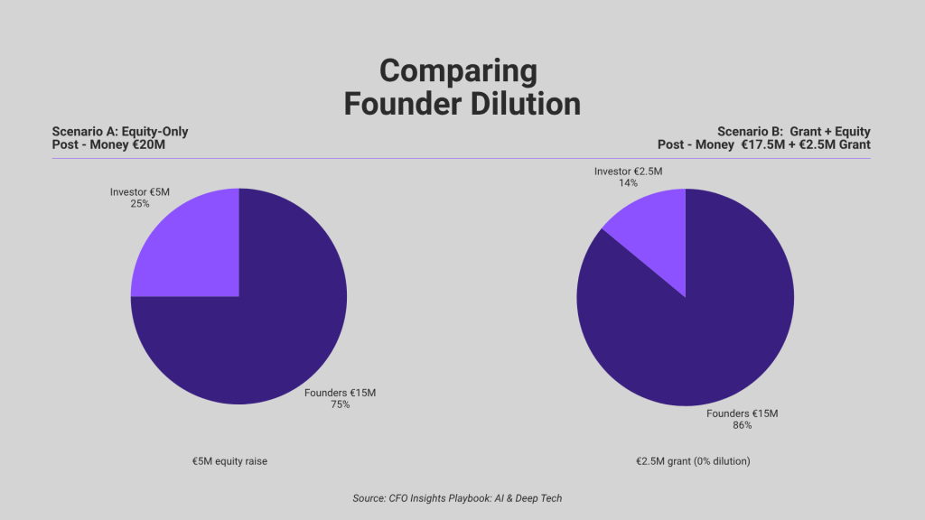 founder dilution VC rounds and grants