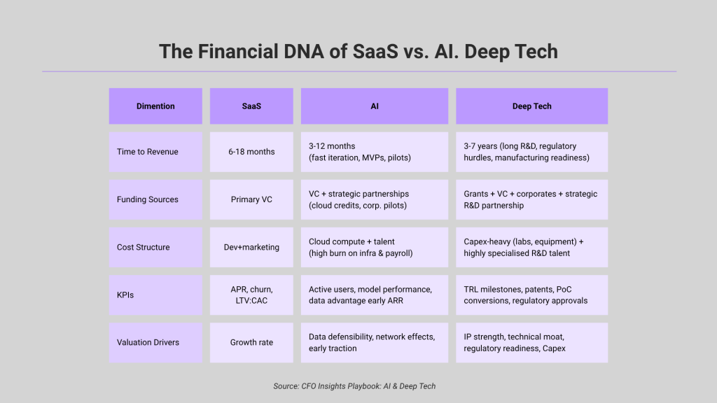 financial key performance indicators for deep tech