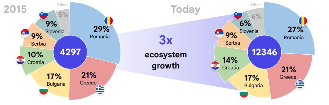 12,000 Startups and 8 Unicorns: Has the Balkans Reached Growth Plateau or Next-Level Maturity?, TheRecursive.com