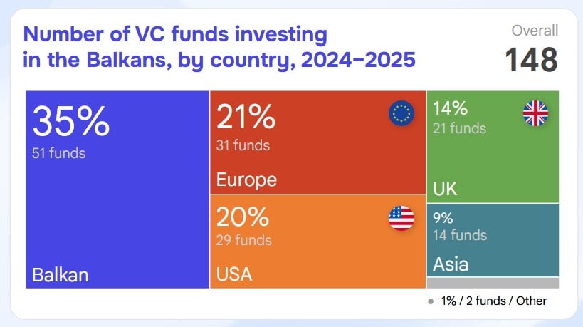 12,000 Startups and 8 Unicorns: Has the Balkans Reached Growth Plateau or Next-Level Maturity?, TheRecursive.com