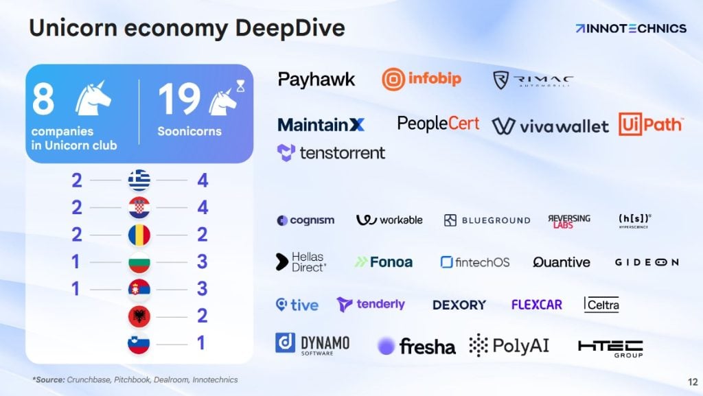 12,000 Startups and 8 Unicorns: Has the Balkans Reached Growth Plateau or Next-Level Maturity?, TheRecursive.com