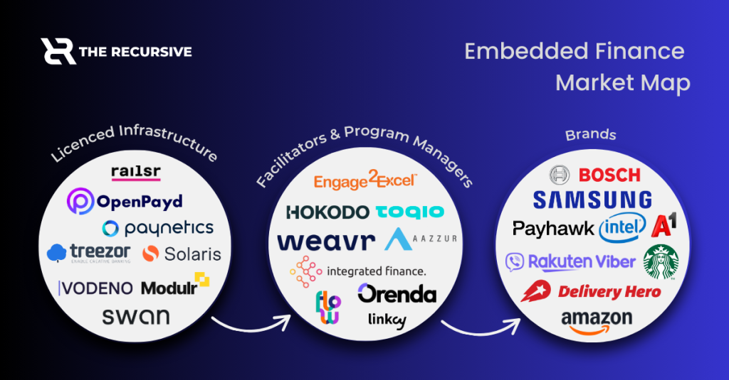 Embedded finance industry mapping