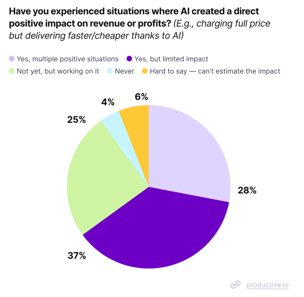 The Agency AI Reality Check: Why Your Clients Want a Discount (and Why You Shouldn’t Give Them One), TheRecursive.com
