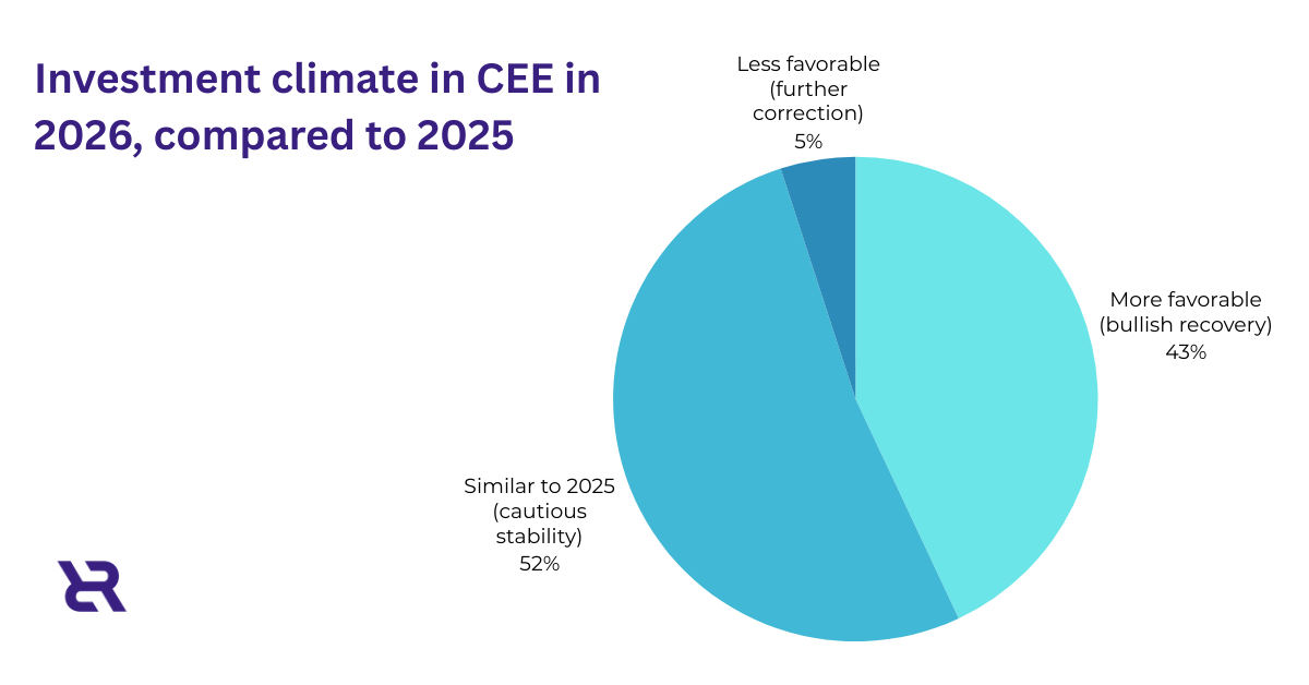 Less Than 50% of CEE VCs Expect a Better Investment Climate in 2026, TheRecursive.com