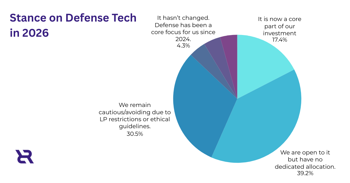Less Than 50% of CEE VCs Expect a Better Investment Climate in 2026, TheRecursive.com