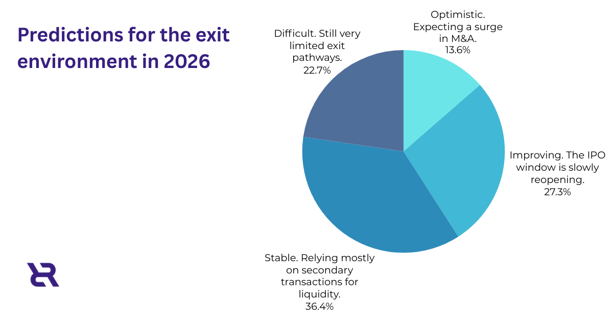 Less Than 50% of CEE VCs Expect a Better Investment Climate in 2026, TheRecursive.com
