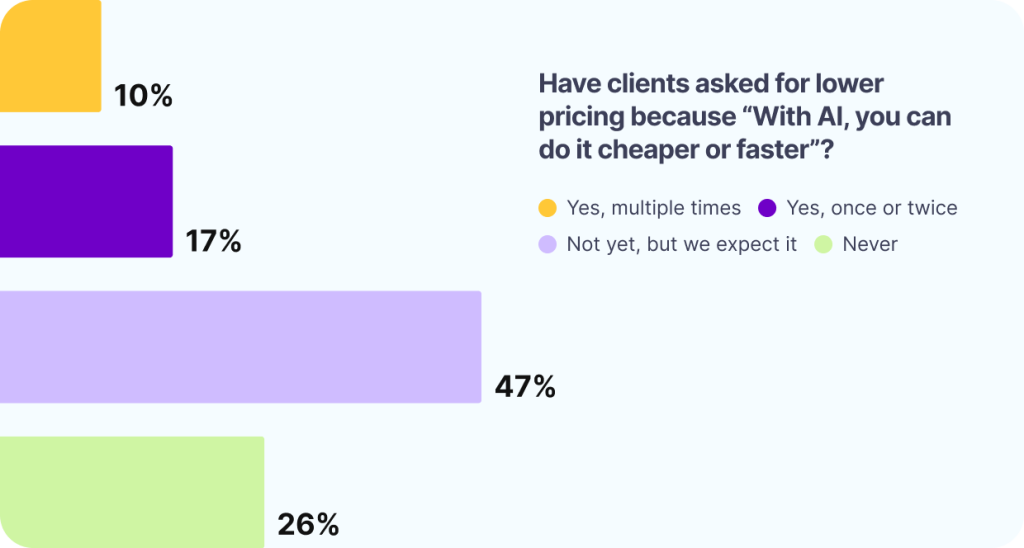 AI Is Boosting Agency Revenue, and Undermining It at the Same Time, TheRecursive.com