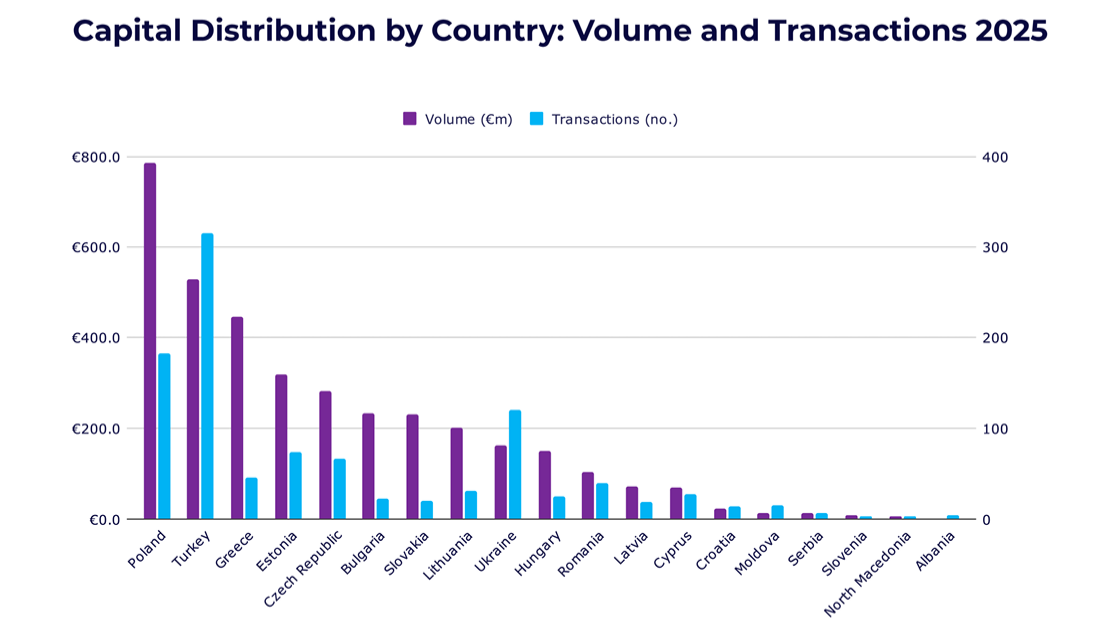 Eastern Europe&rsquo;s Venture Market Holds Steady at &euro;3.6B in 2025 as Deal Count Falls, TheRecursive.com