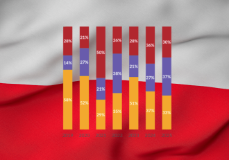 Poland&rsquo;s VC Market Leans Heavily on Seed-Stage Funding, TheRecursive.com